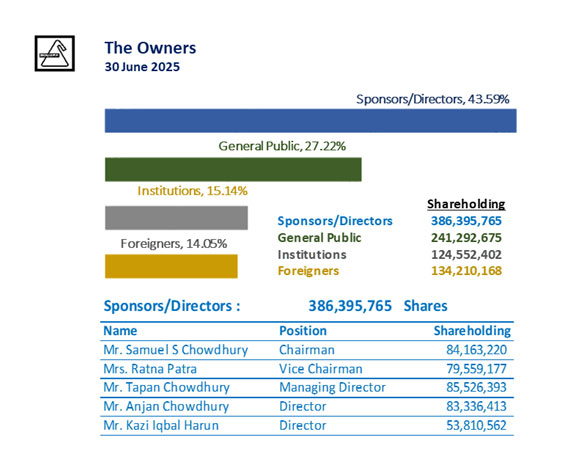 Share Holding Status