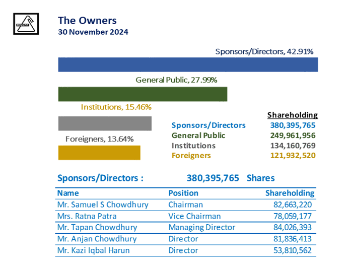 Share Holding Status