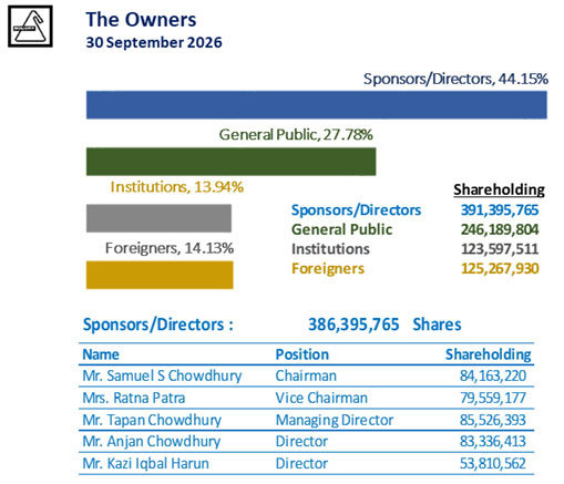 Share Holding Status